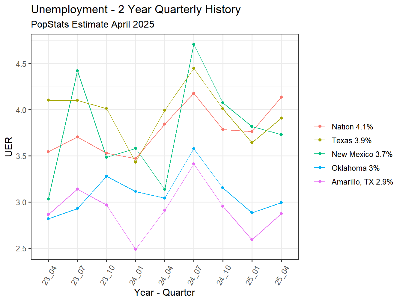 Unemployment Rate - 8Q
