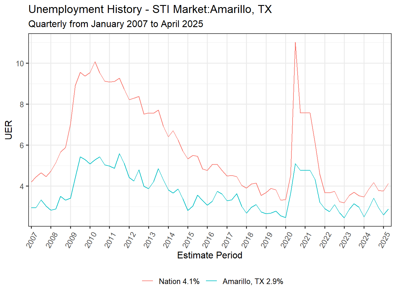 Unemployment Rate