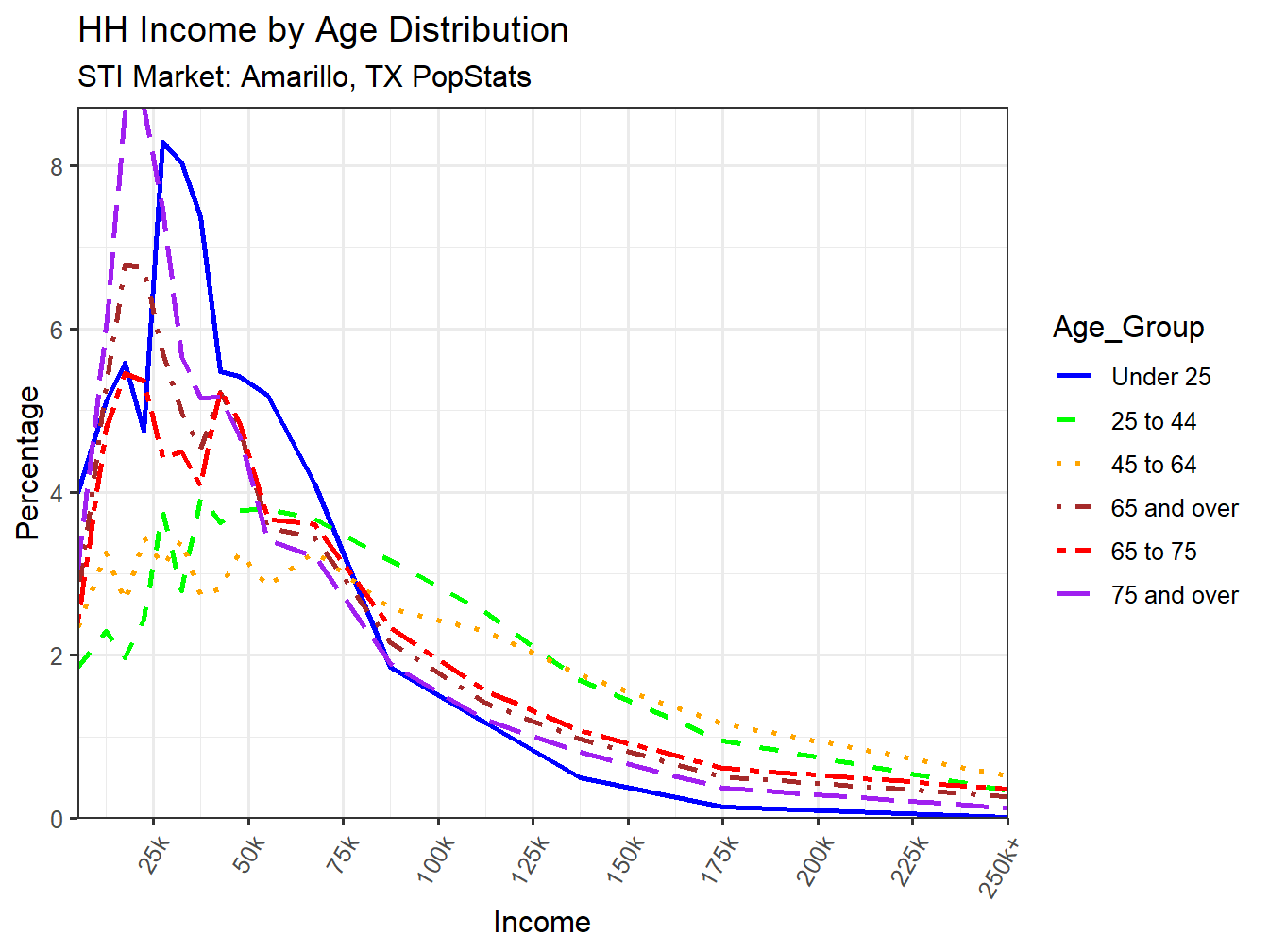 Income Distribution Line