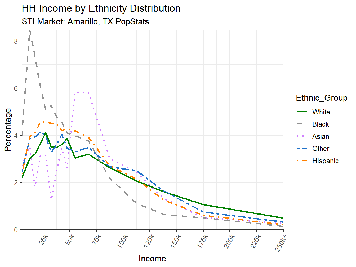 Income Distribution Line