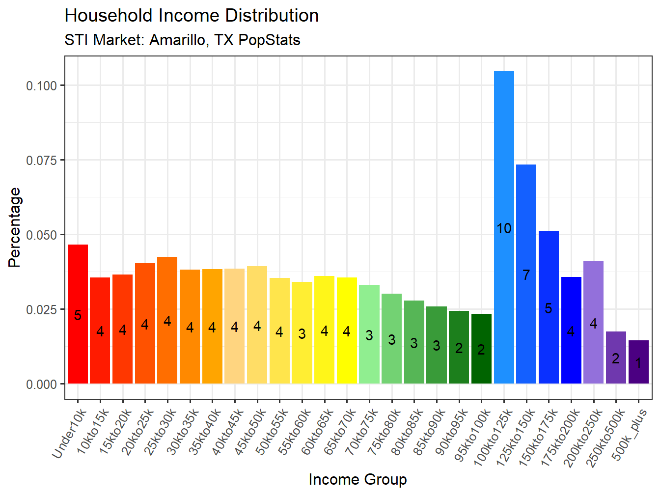 Income Distribution