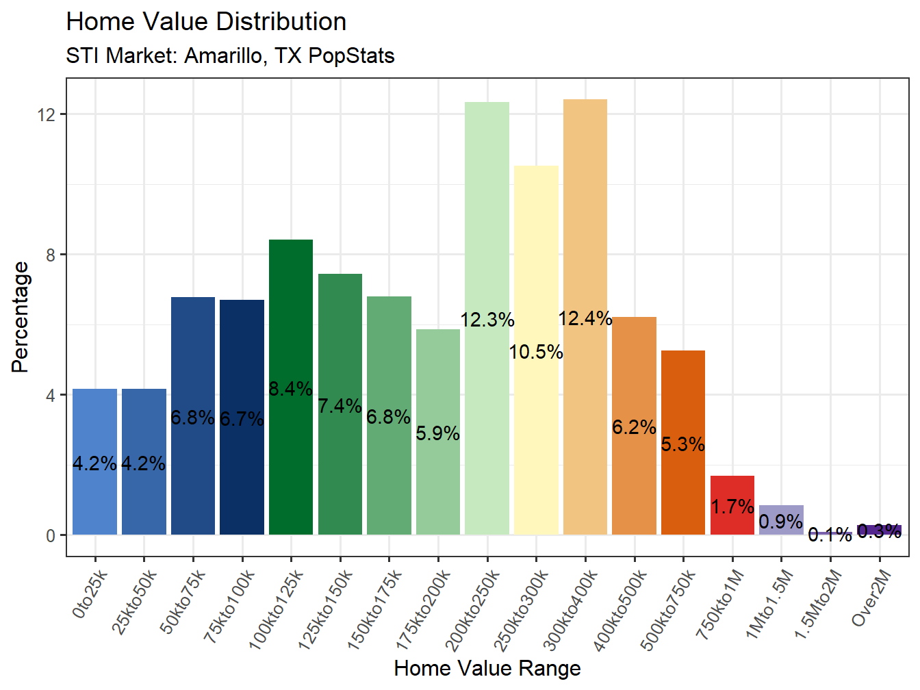 Home Value Distribution