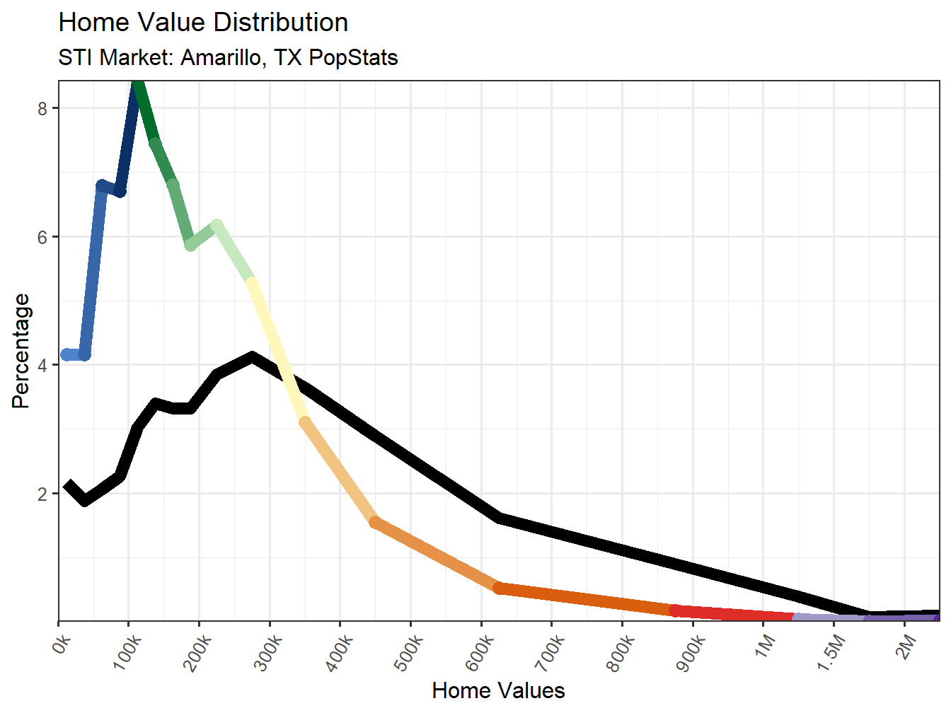 Home Value Distribution Line