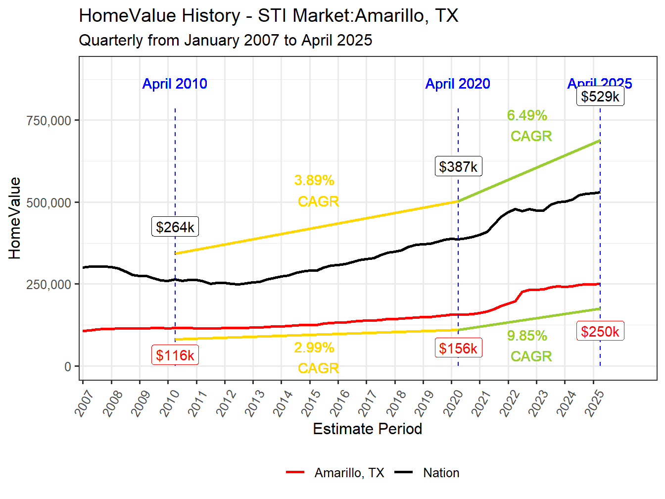 Home Value History