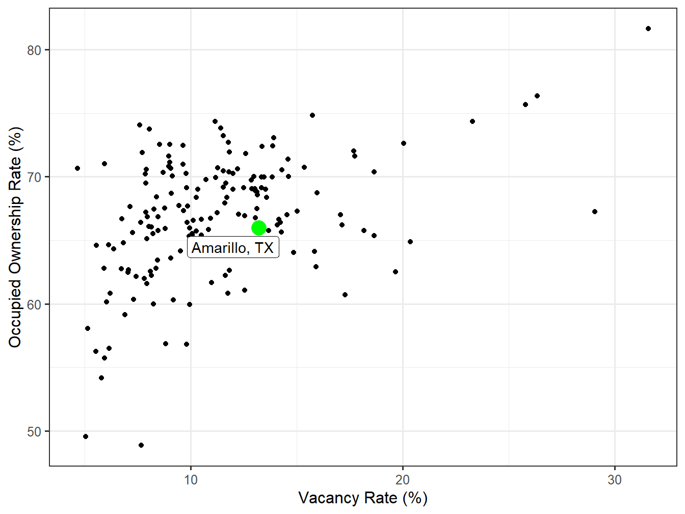 Vacancy and Ownership for STI Markets