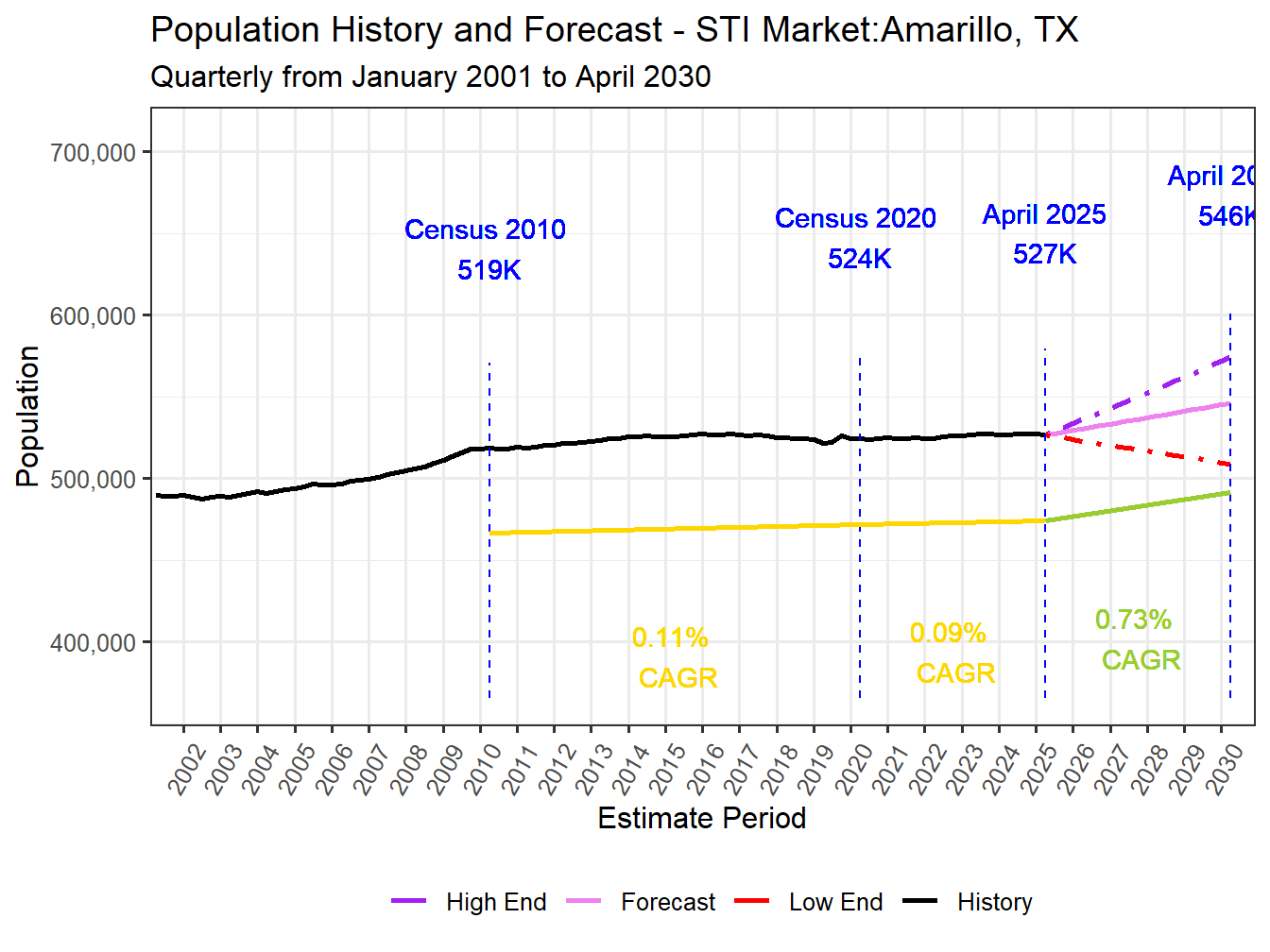 Population Long Trend and Forecast