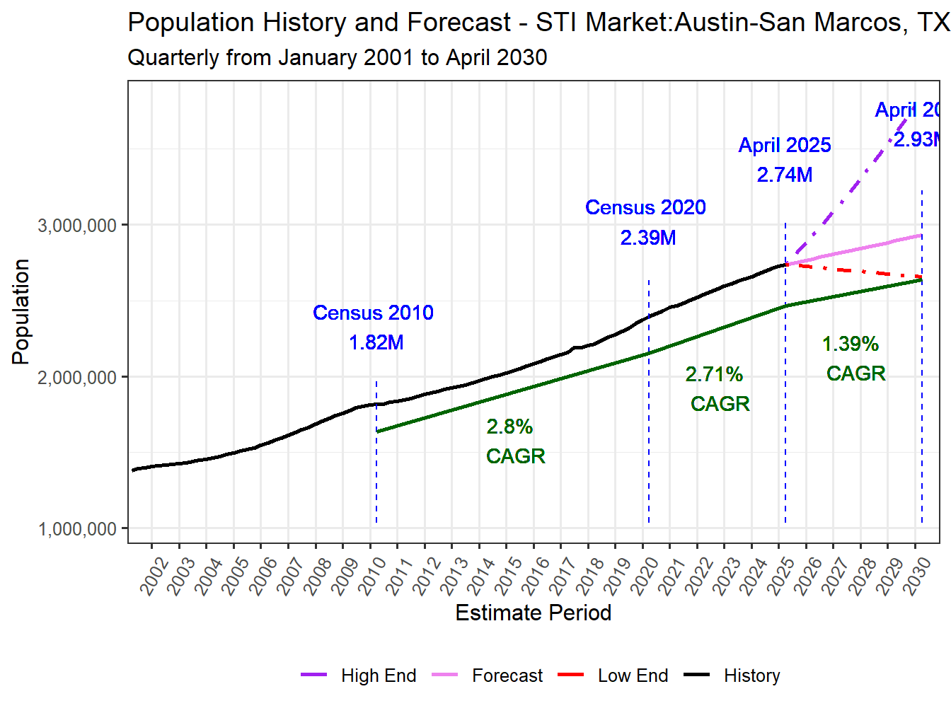 Population Long Trend and Forecast