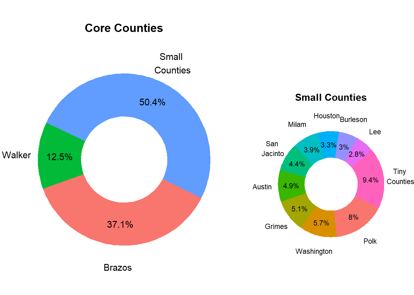Relative County Population Size in Market