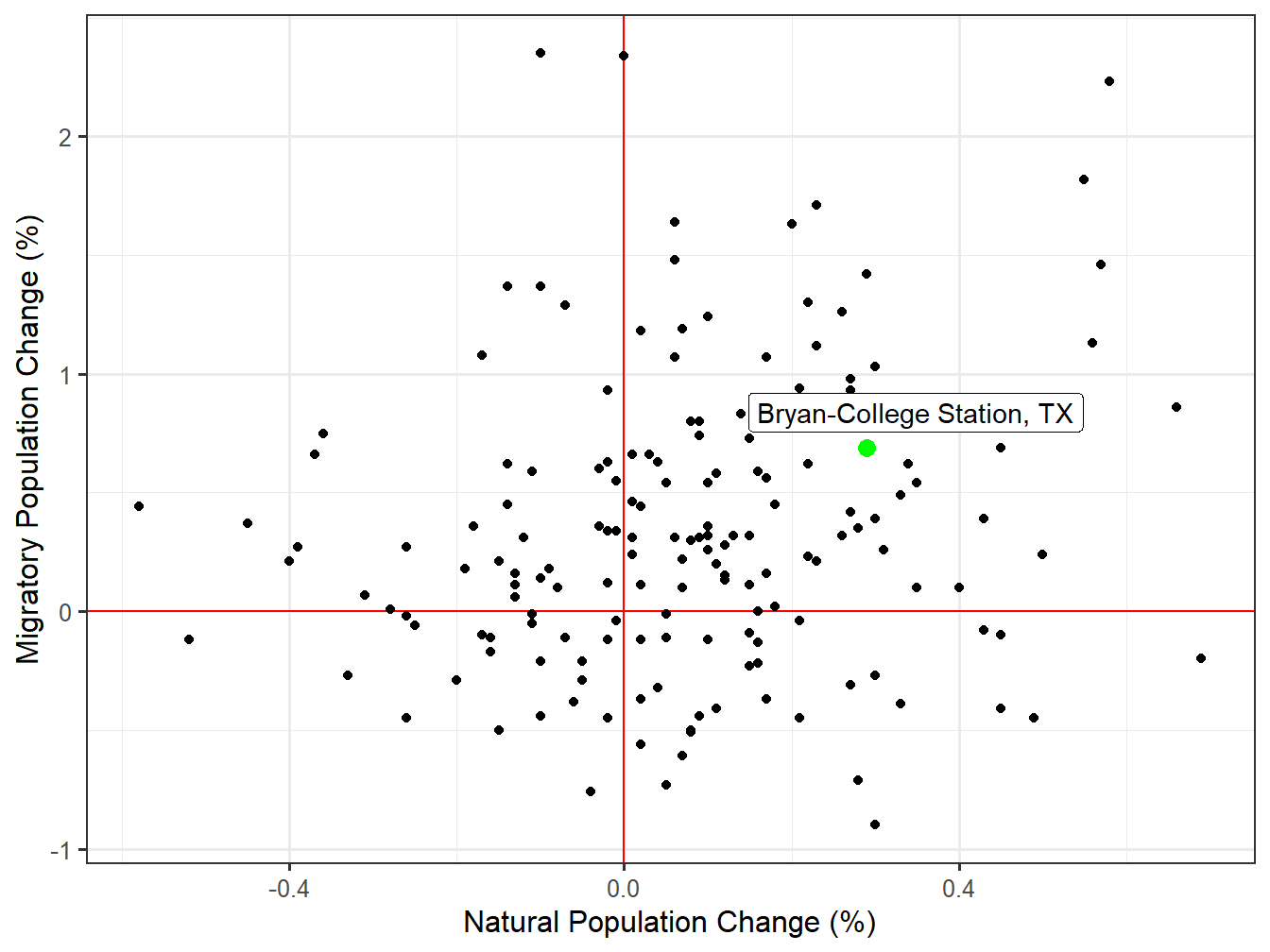 Components of Change for STI Markets