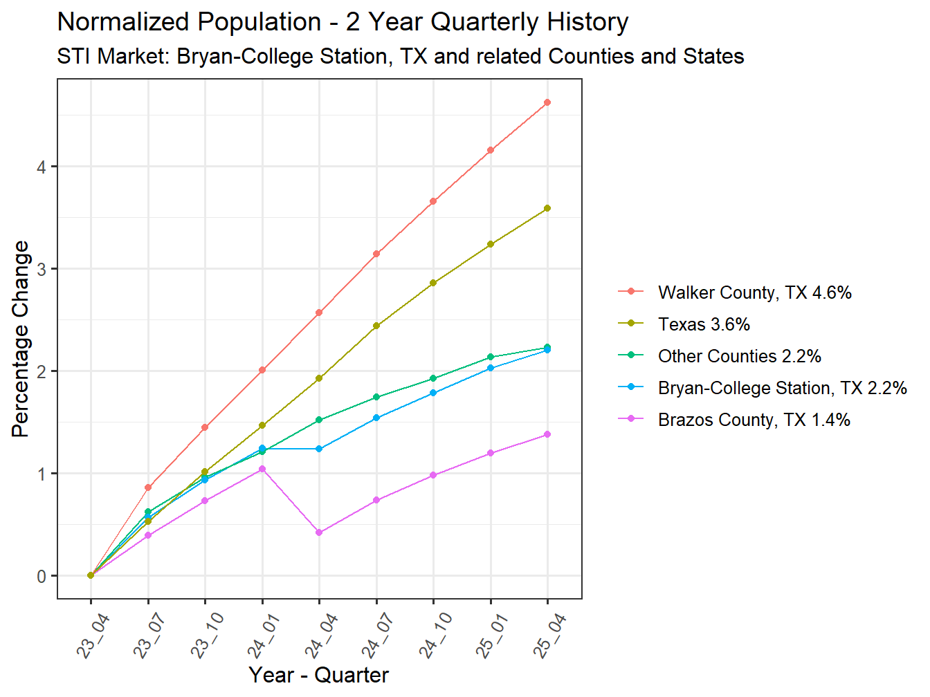 History of County Population