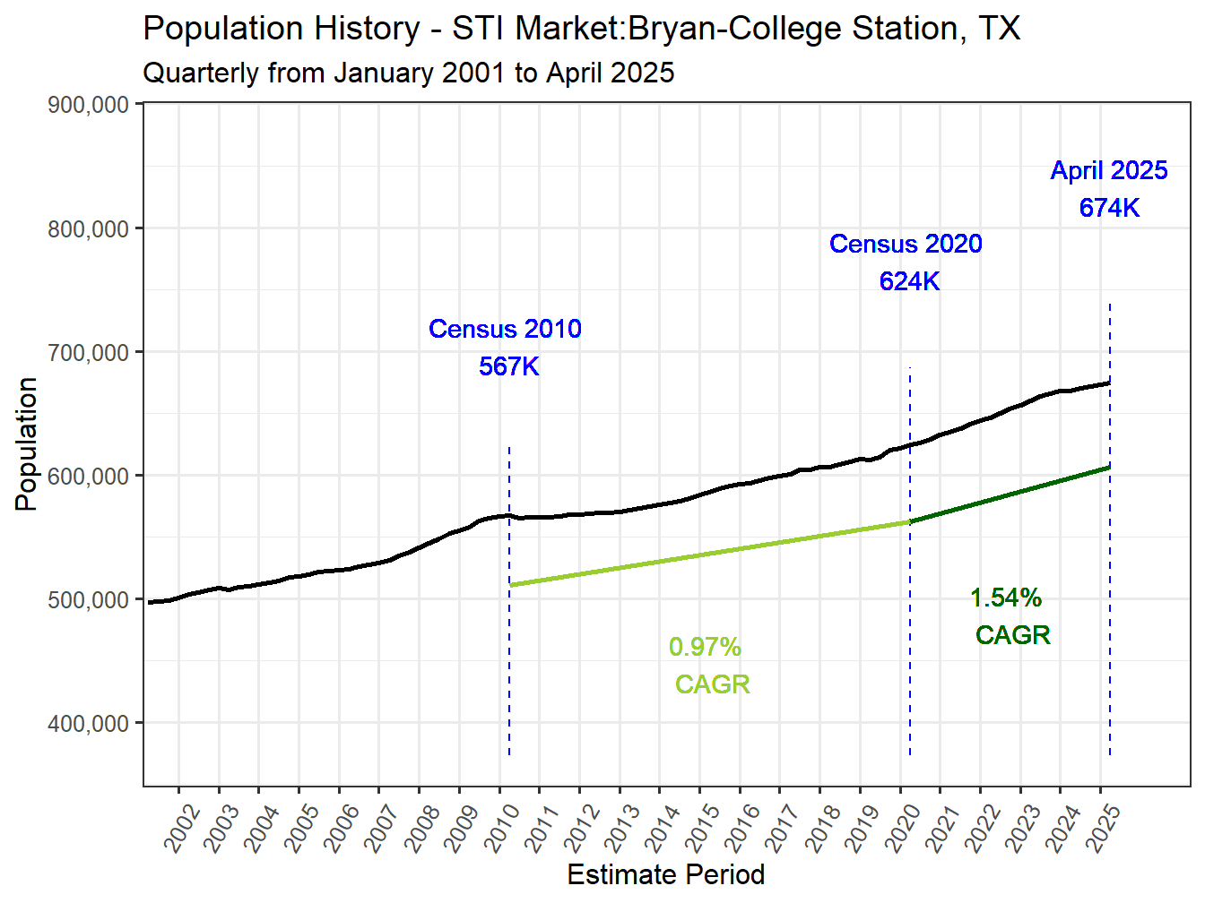 History Market Population