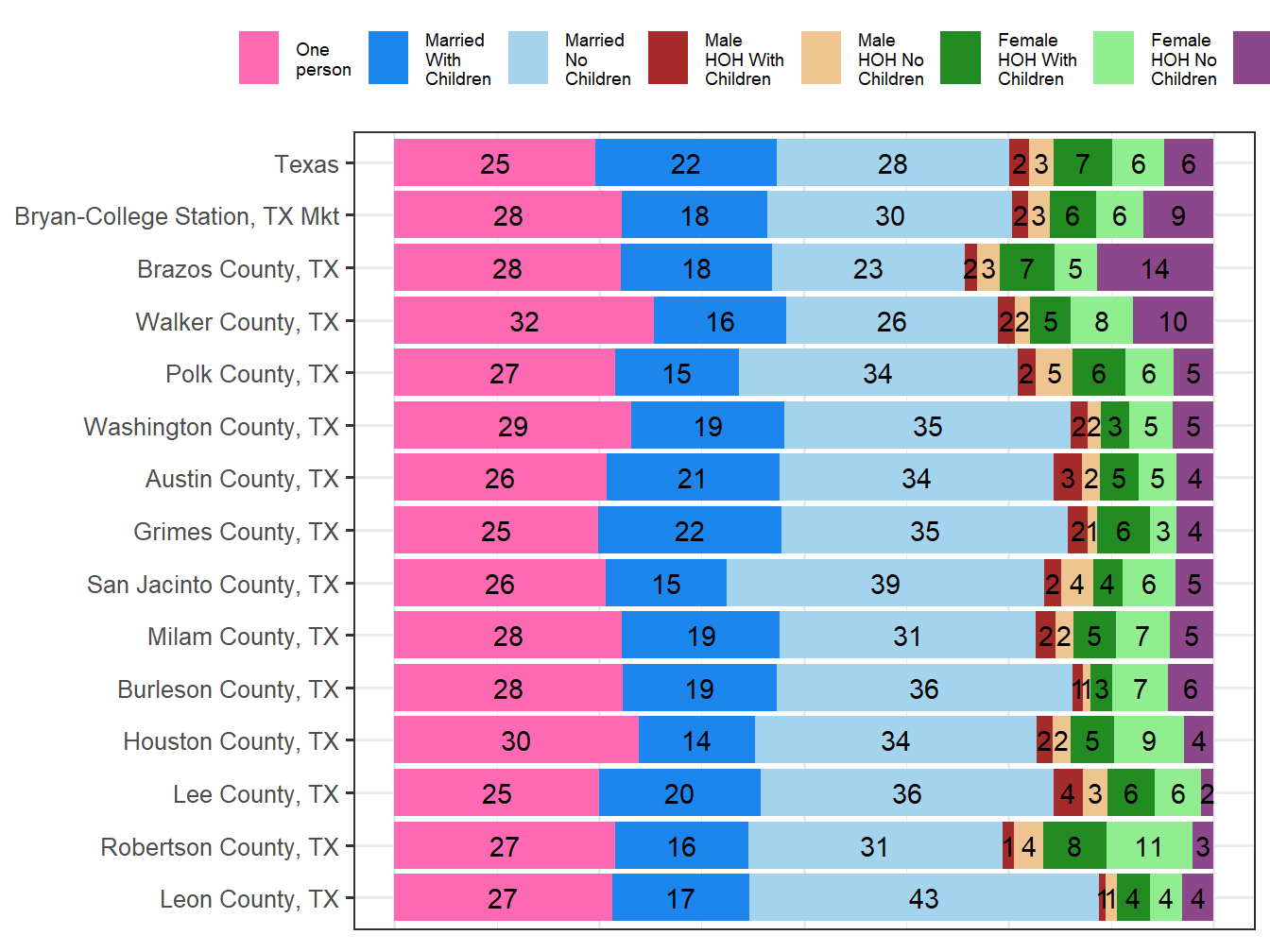 Household Type Comparison