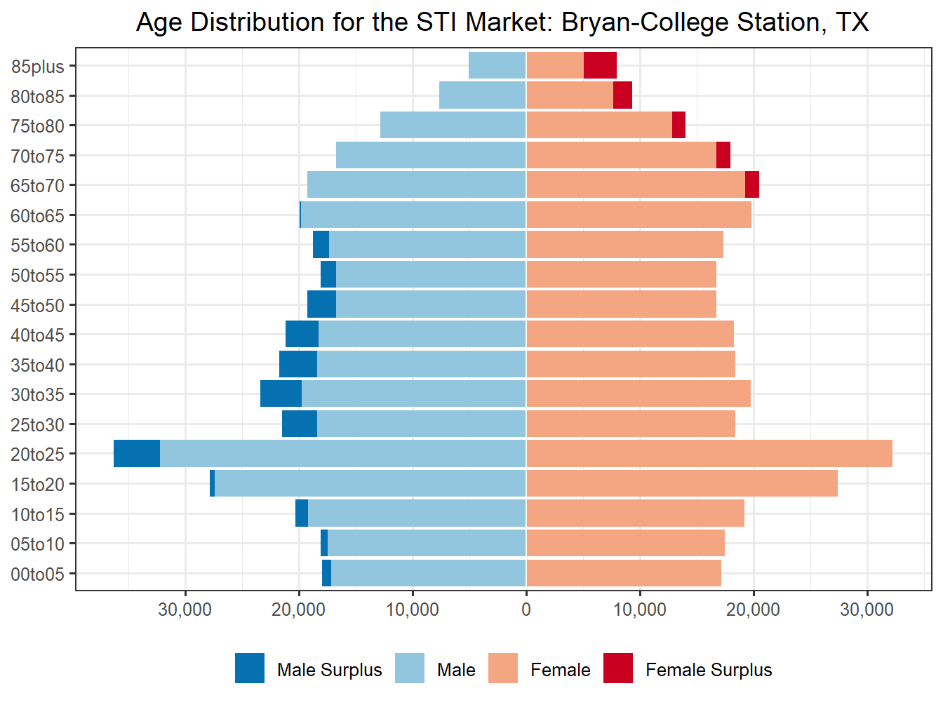 Population Pyramid for Market