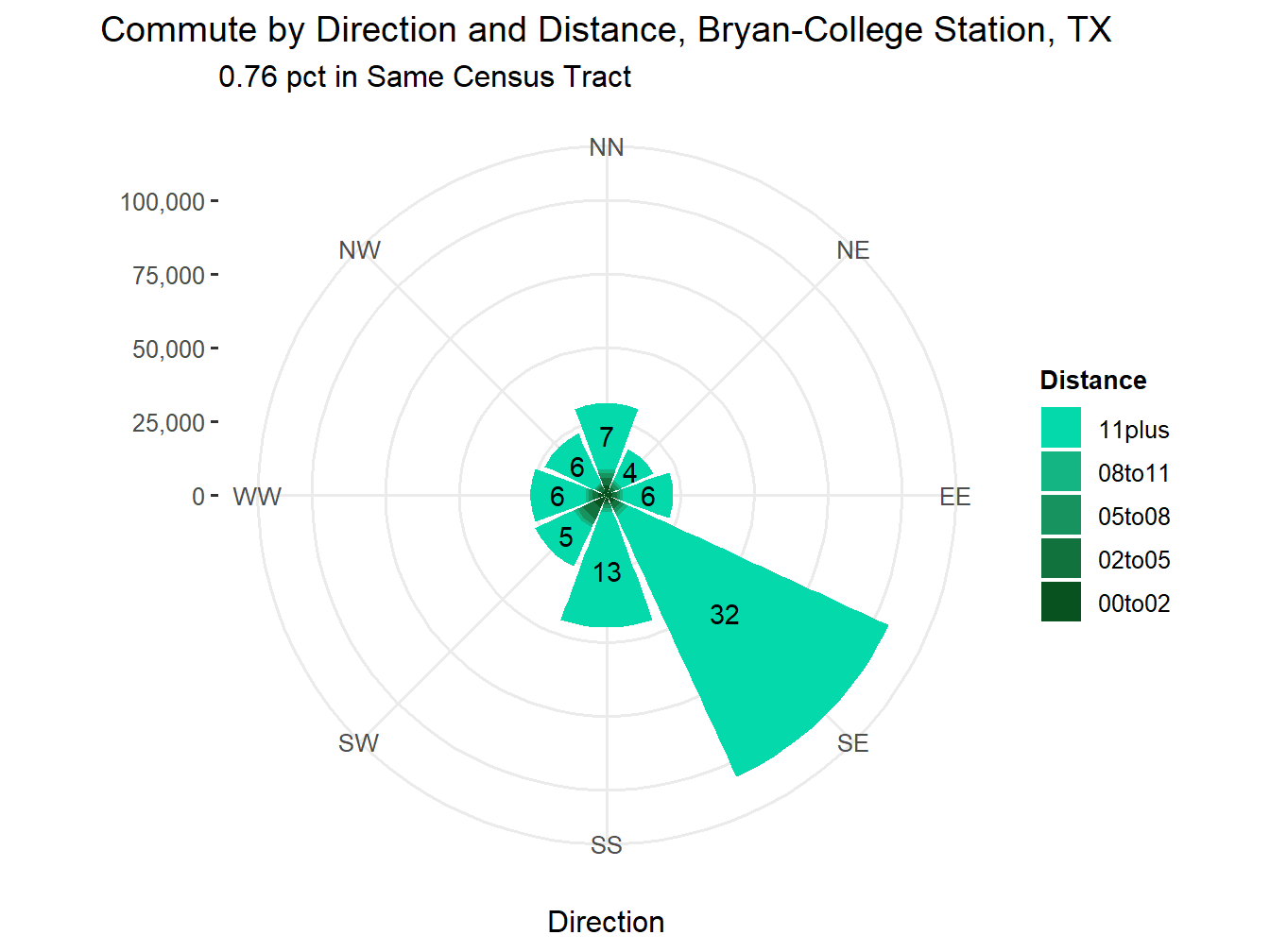 Commute Distance and Direction