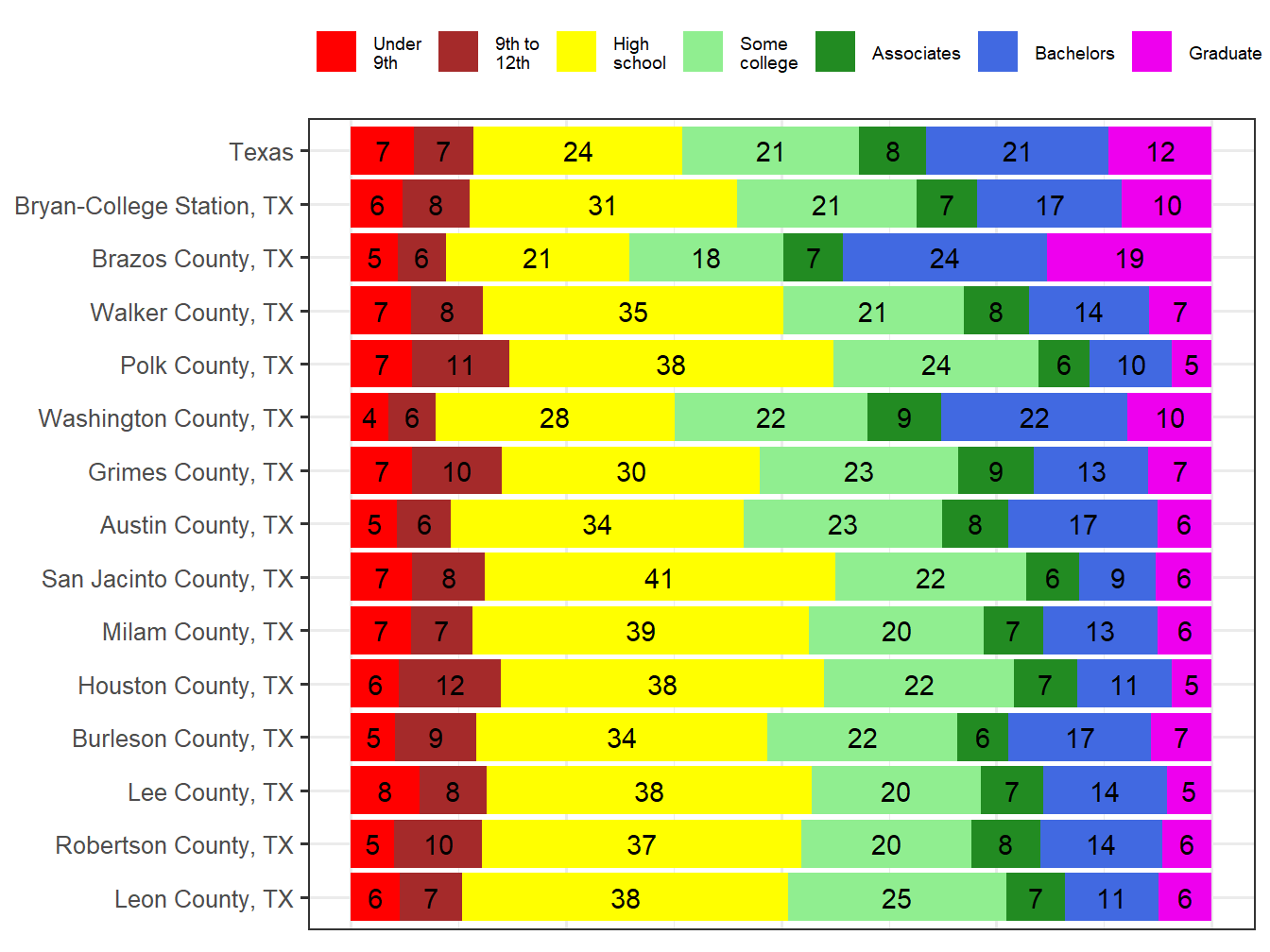 Educational Attainment Comparison