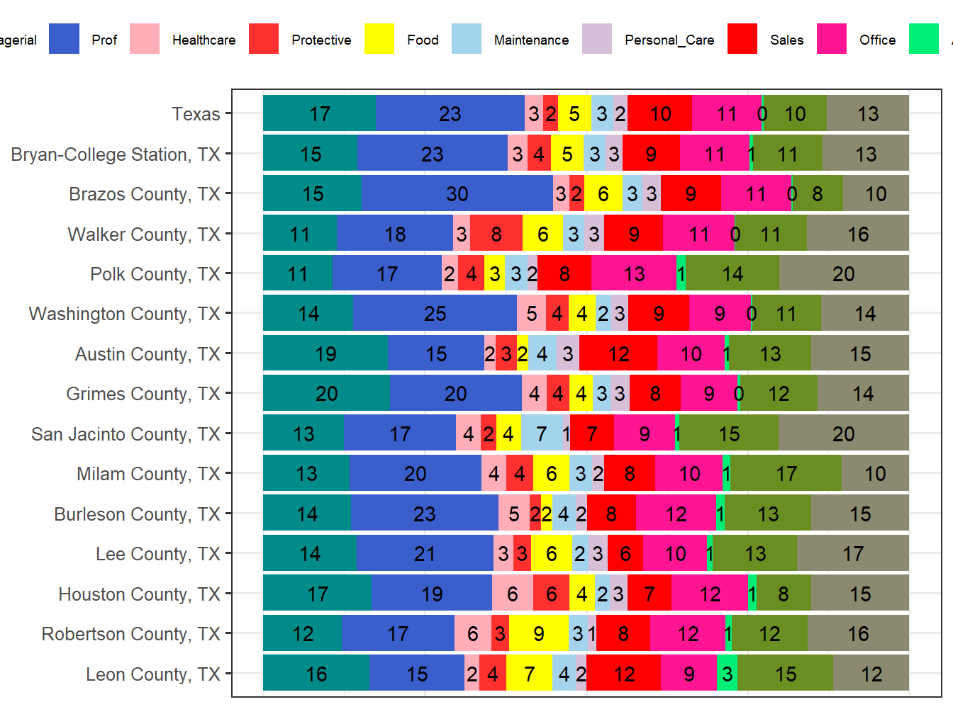 Occupation Employment Comparison