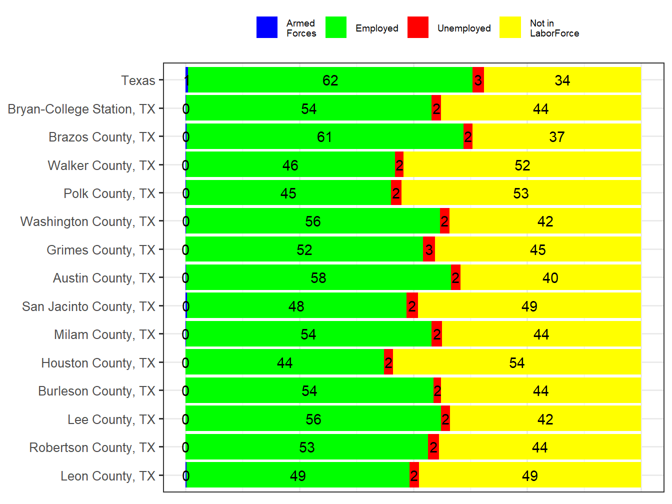Labor Force Comparison