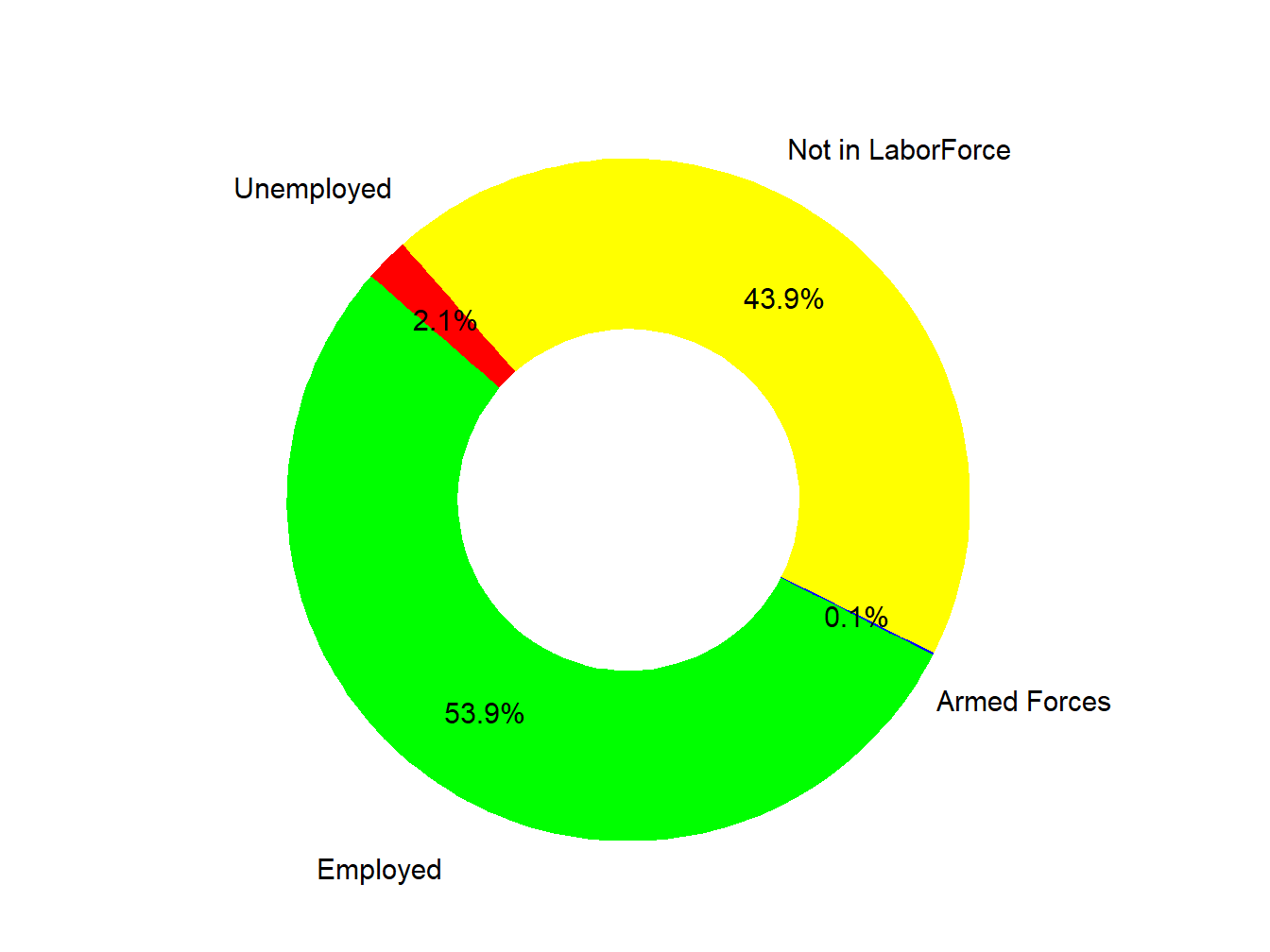 Labor Force