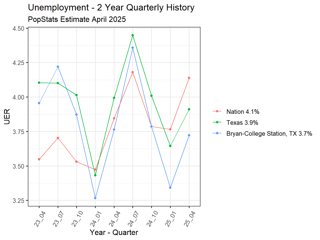 Unemployment Rate - 8Q