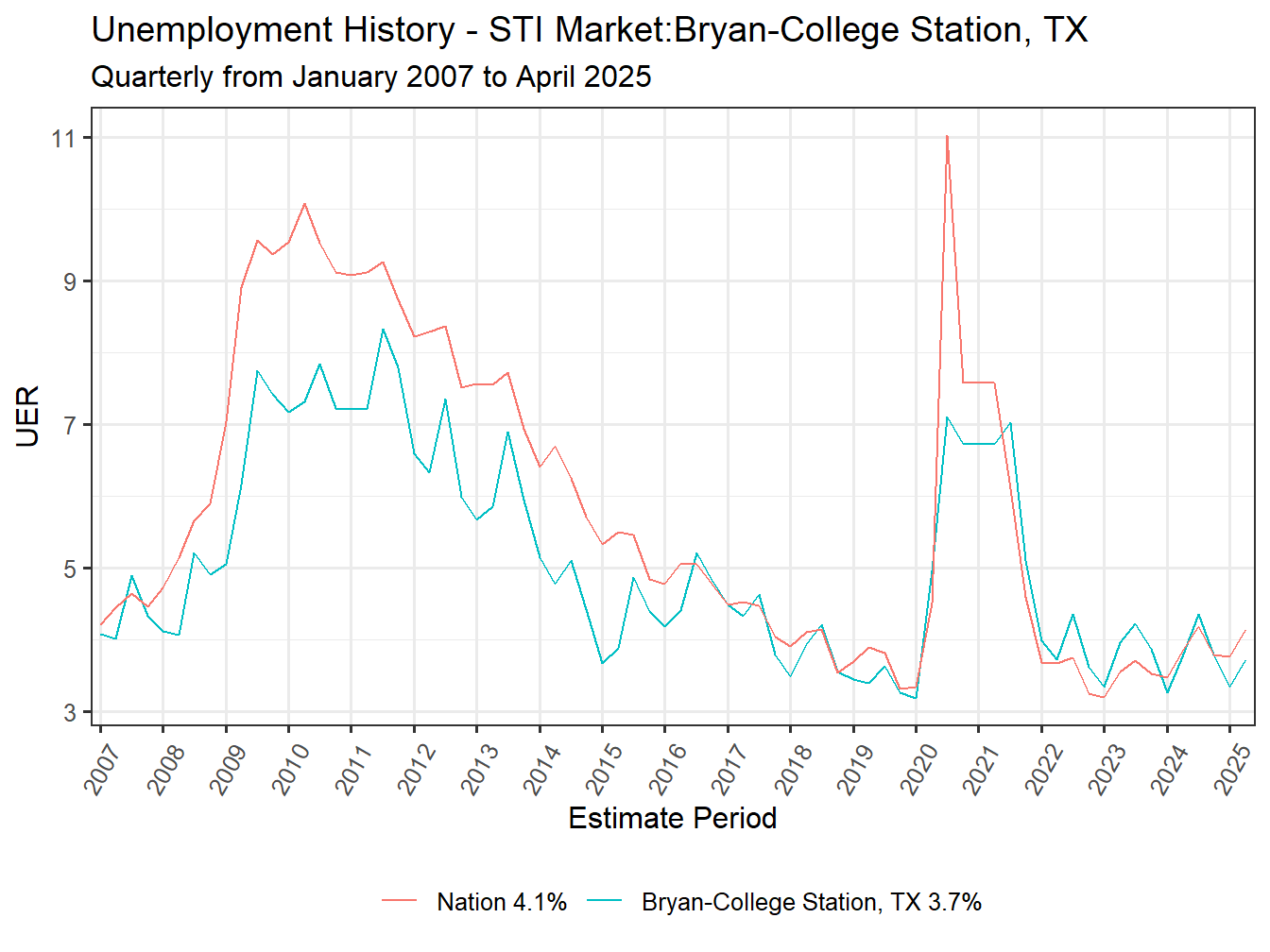 Unemployment Rate