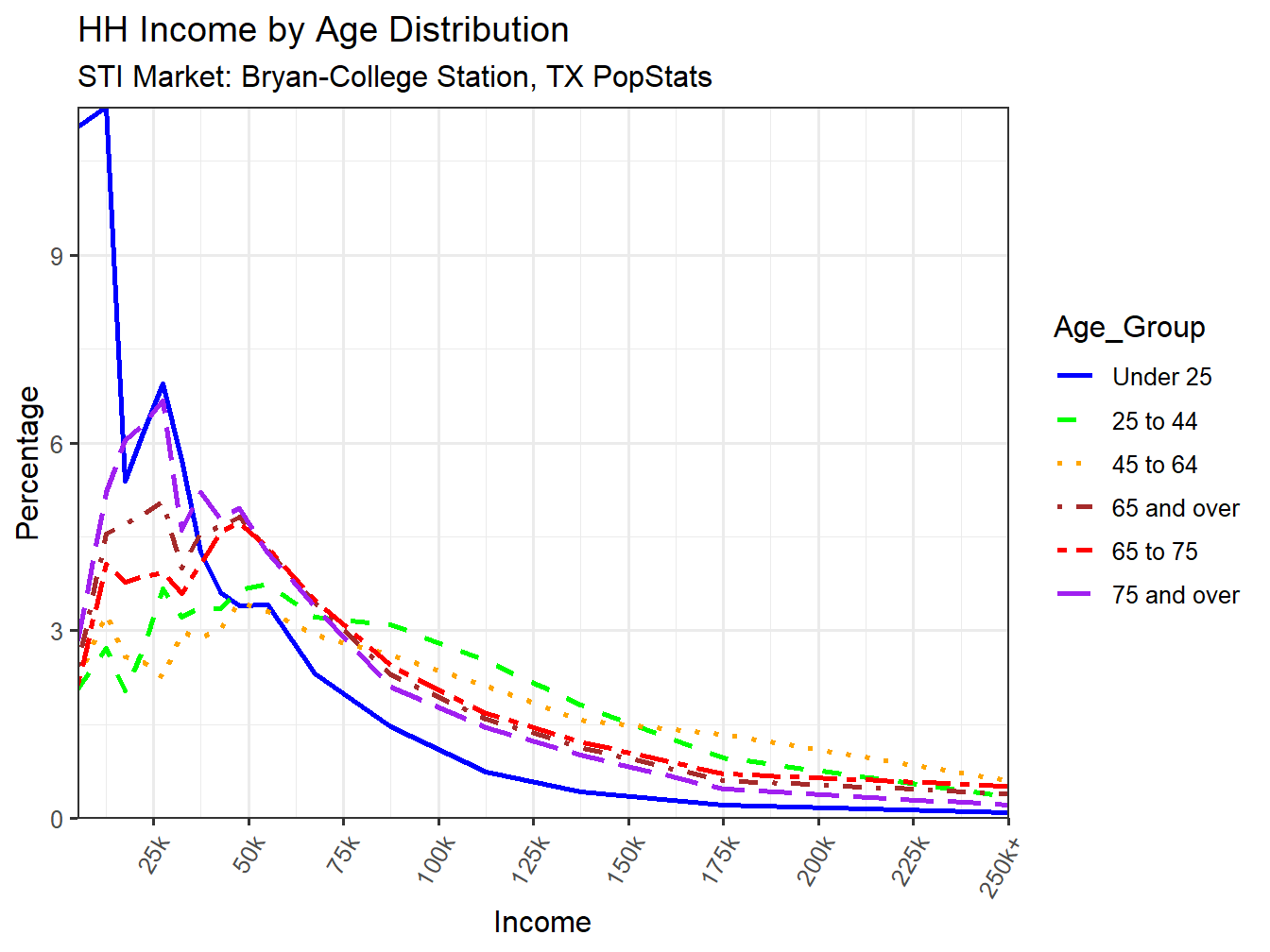 Income Distribution Line