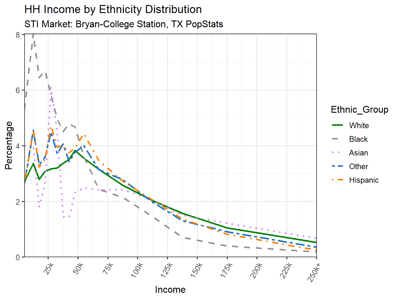 Income Distribution Line
