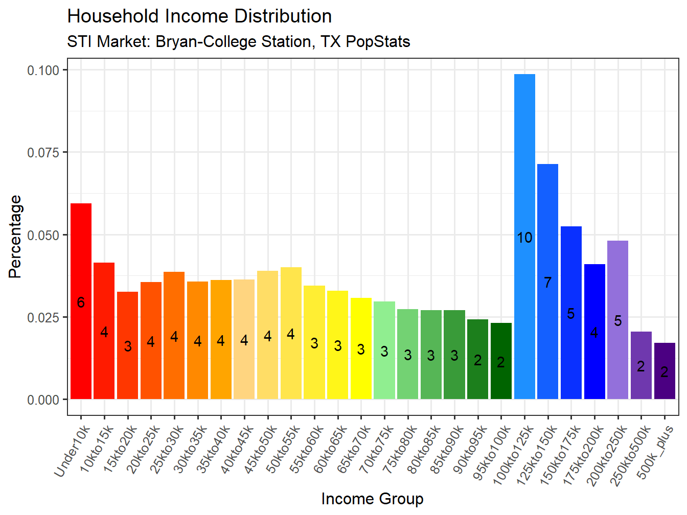 Income Distribution