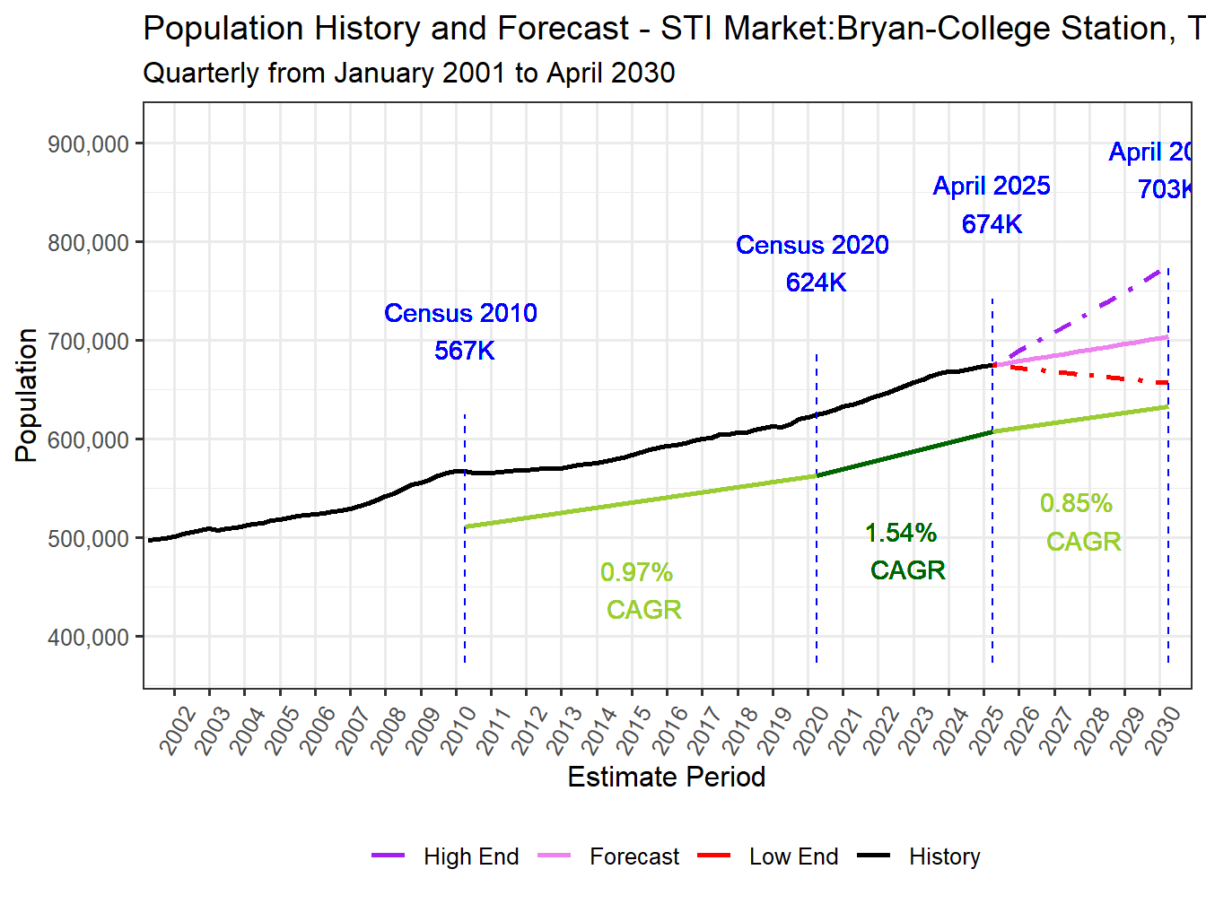 Population Long Trend and Forecast