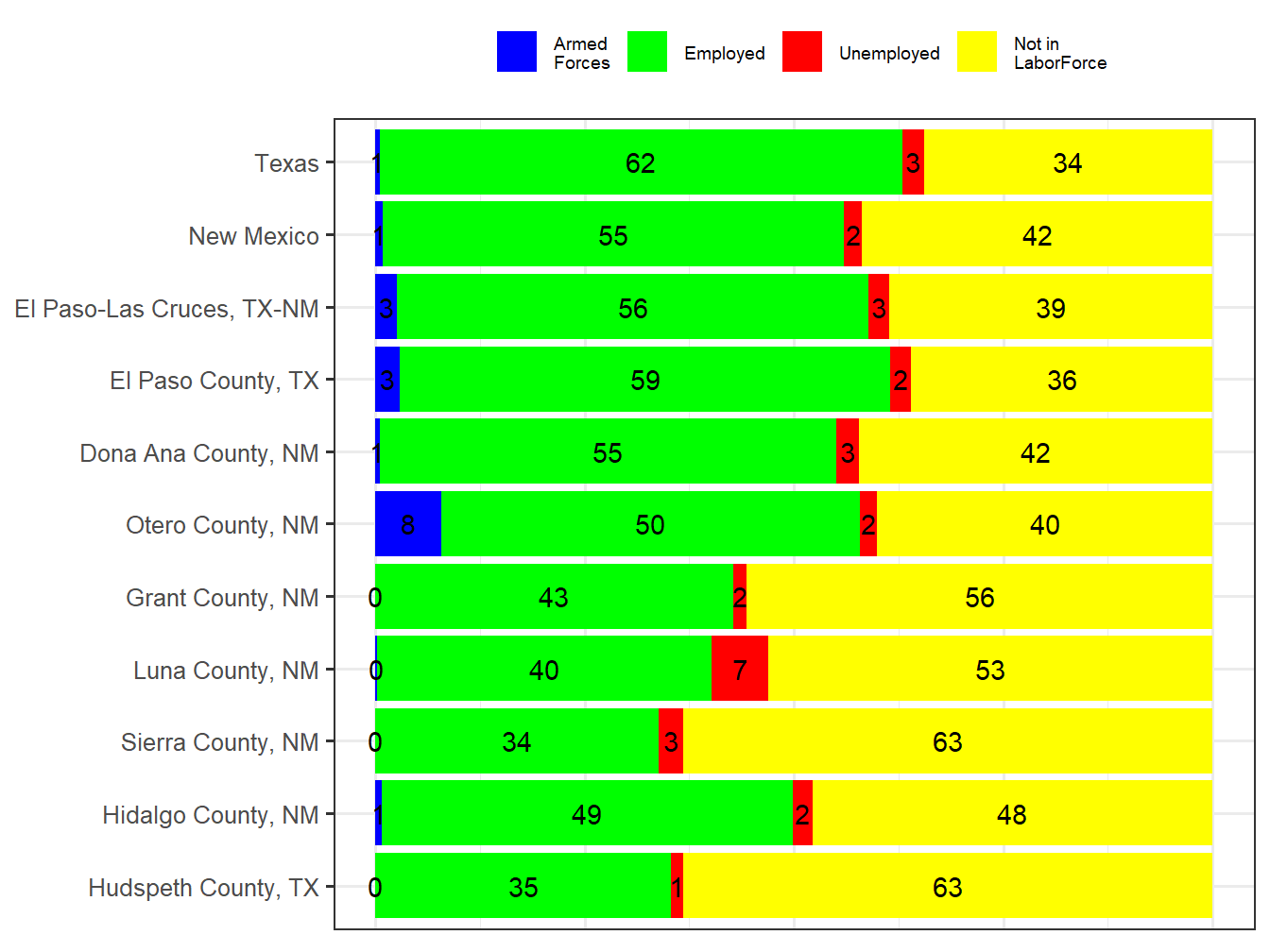 Labor Force Comparison