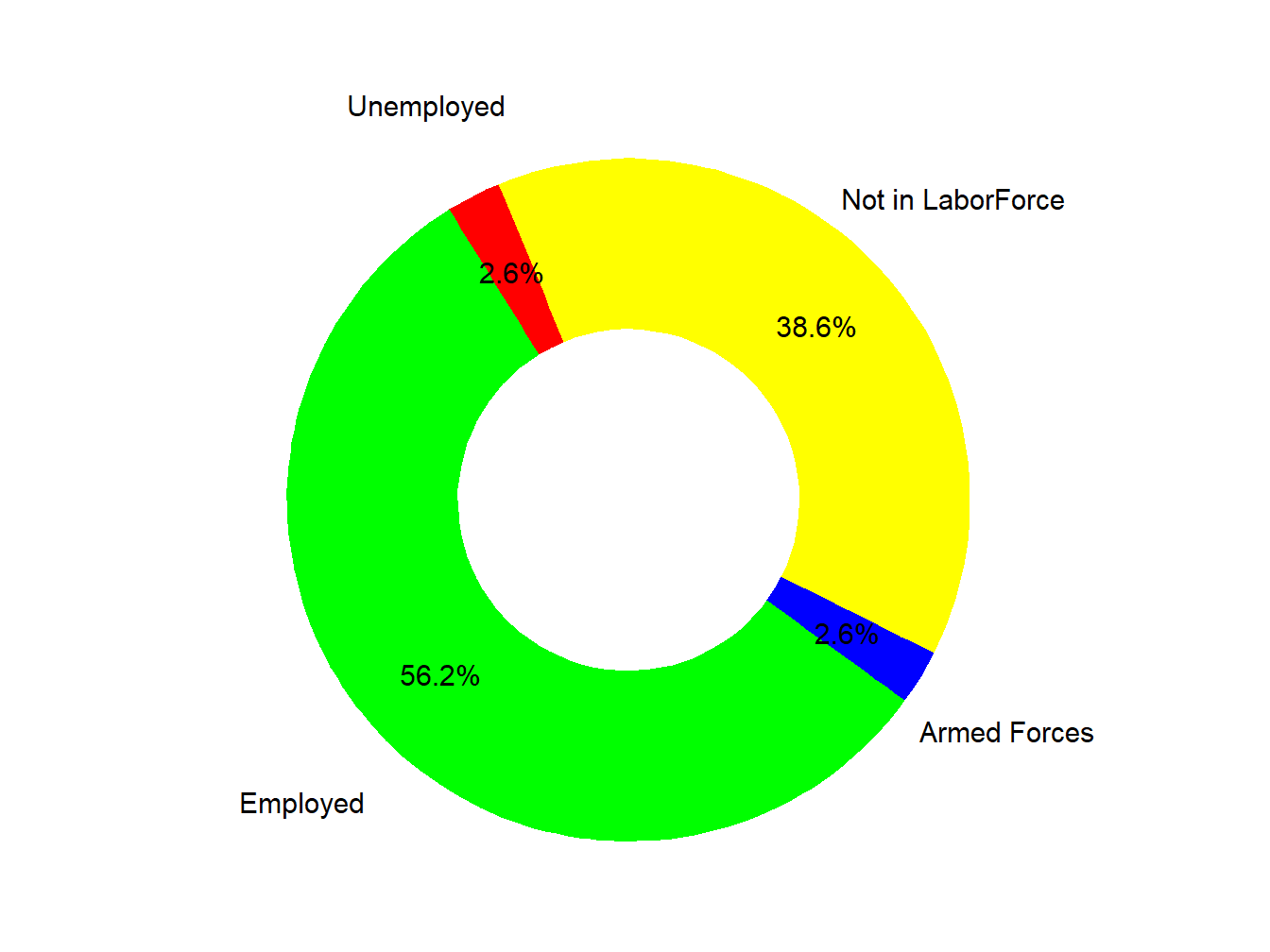 Labor Force