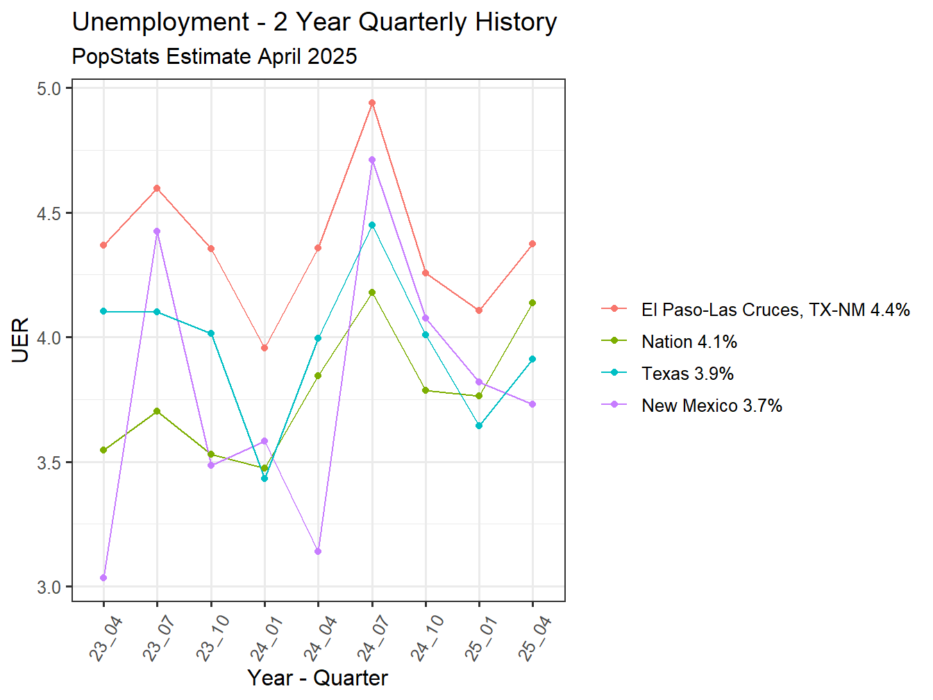 Unemployment Rate - 8Q