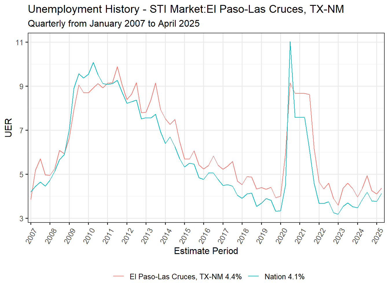 Unemployment Rate