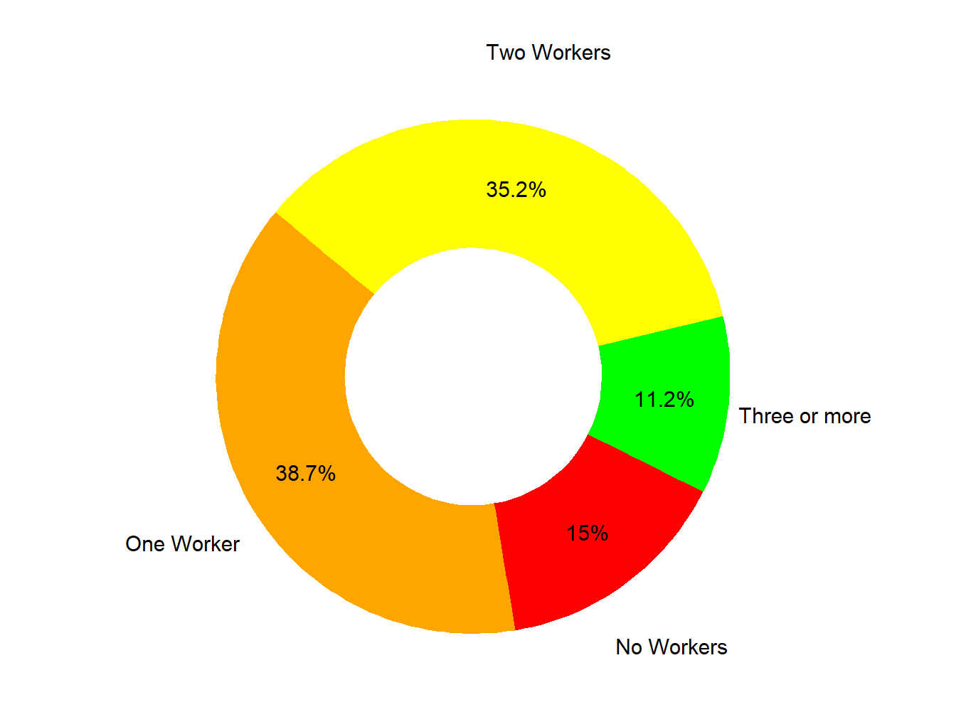 Workers In Family
