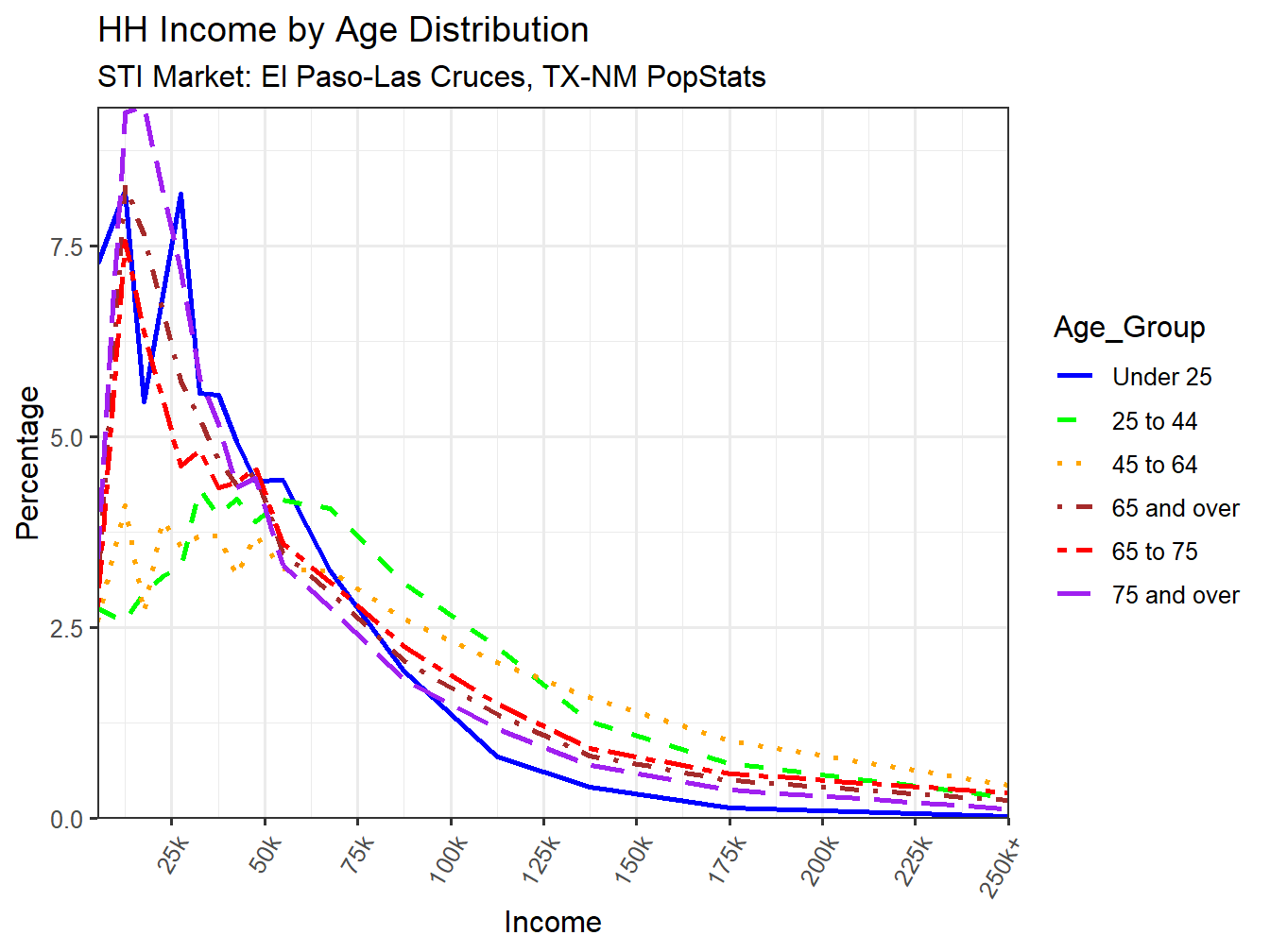 Income Distribution Line