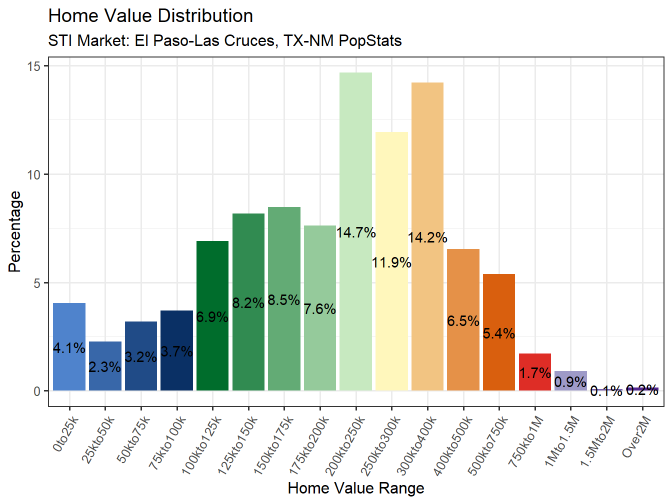 Home Value Distribution