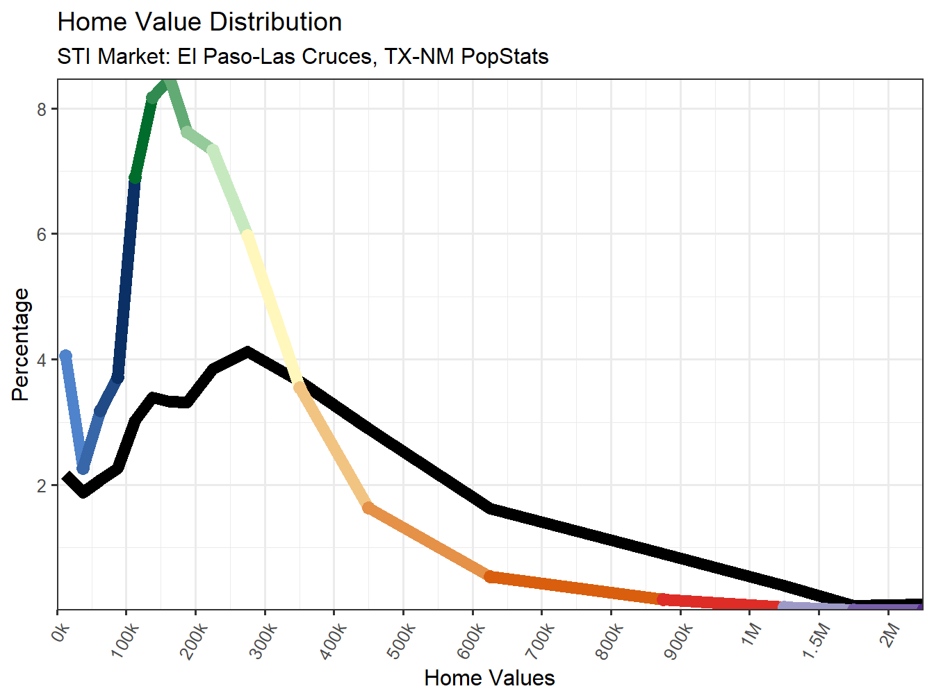 Home Value Distribution Line