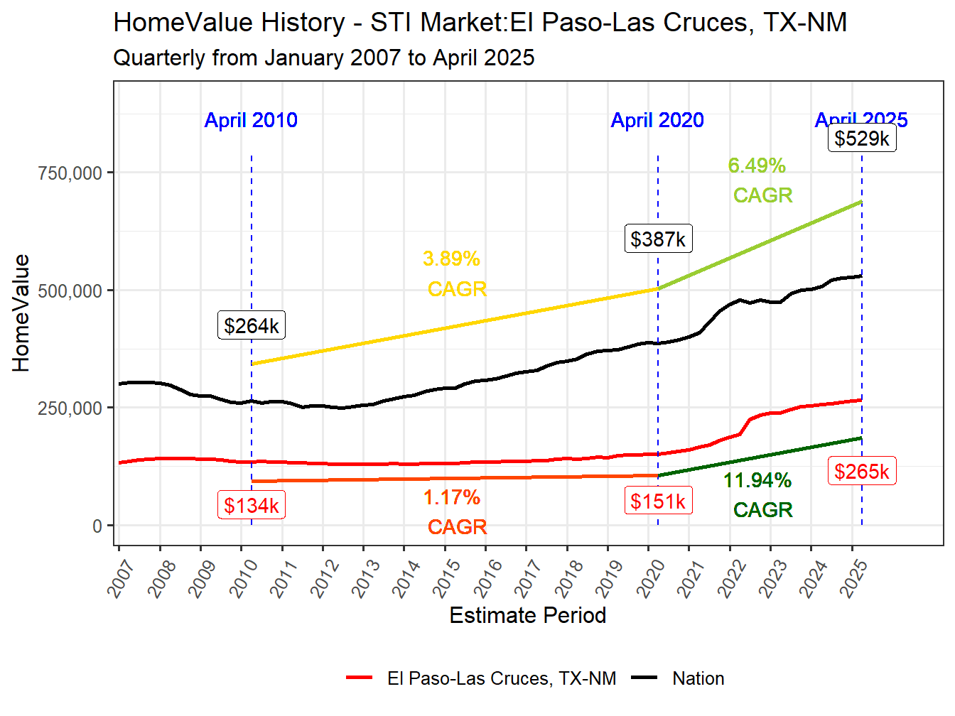 Home Value History