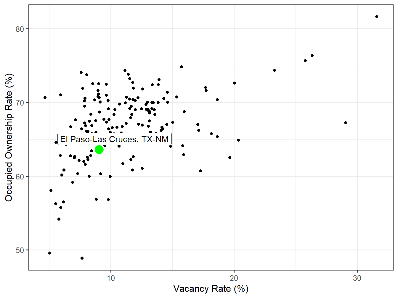 Vacancy and Ownership for STI Markets