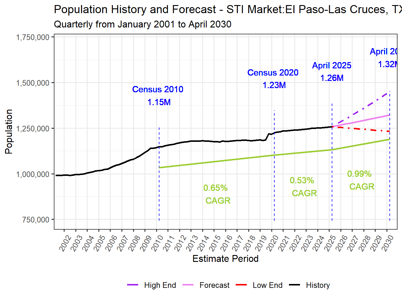 Population Long Trend and Forecast