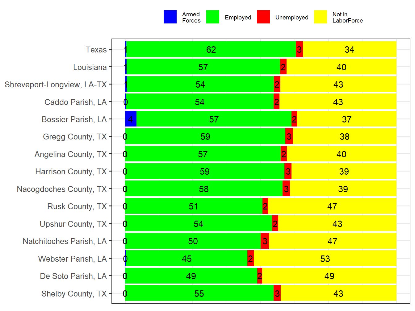 Labor Force Comparison
