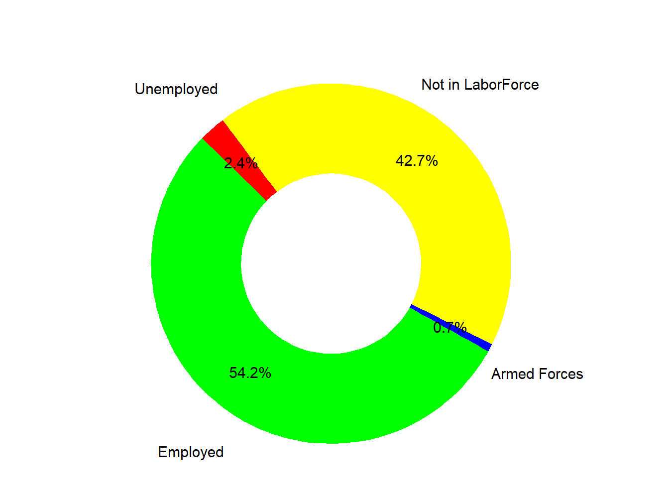 Labor Force