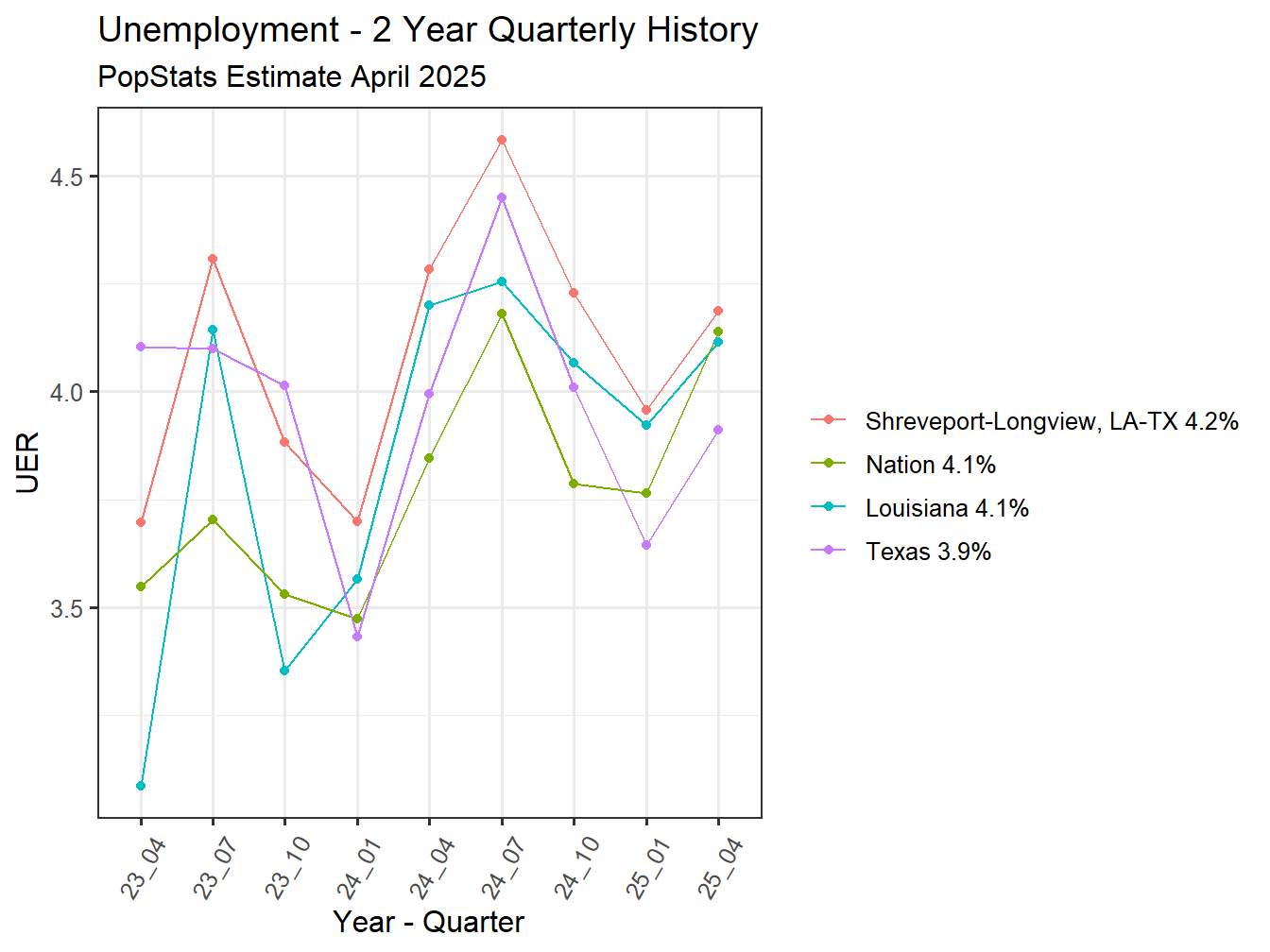 Unemployment Rate - 8Q