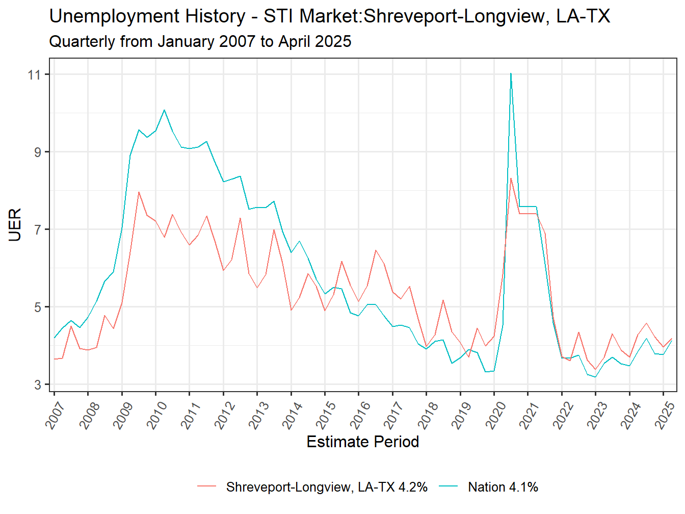 Unemployment Rate