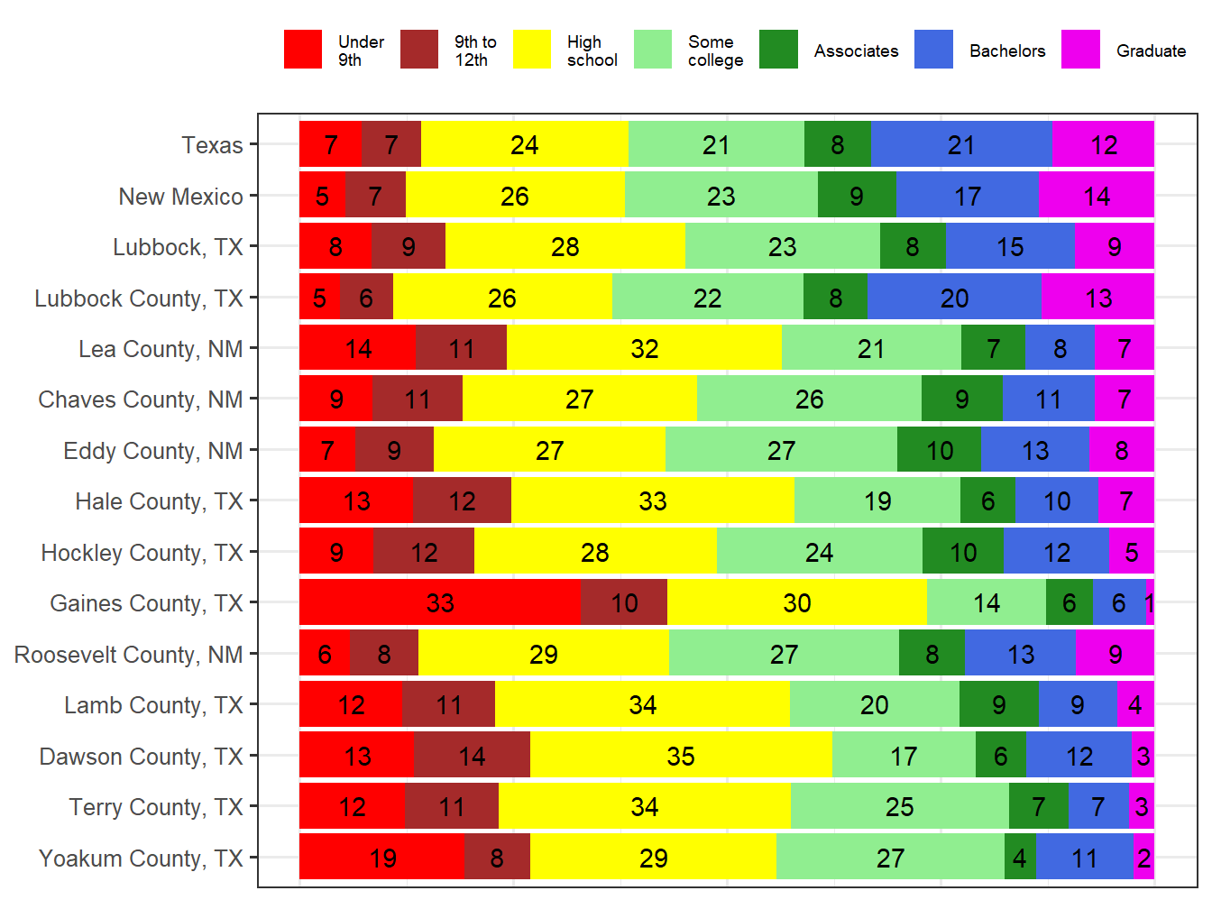 Educational Attainment Comparison