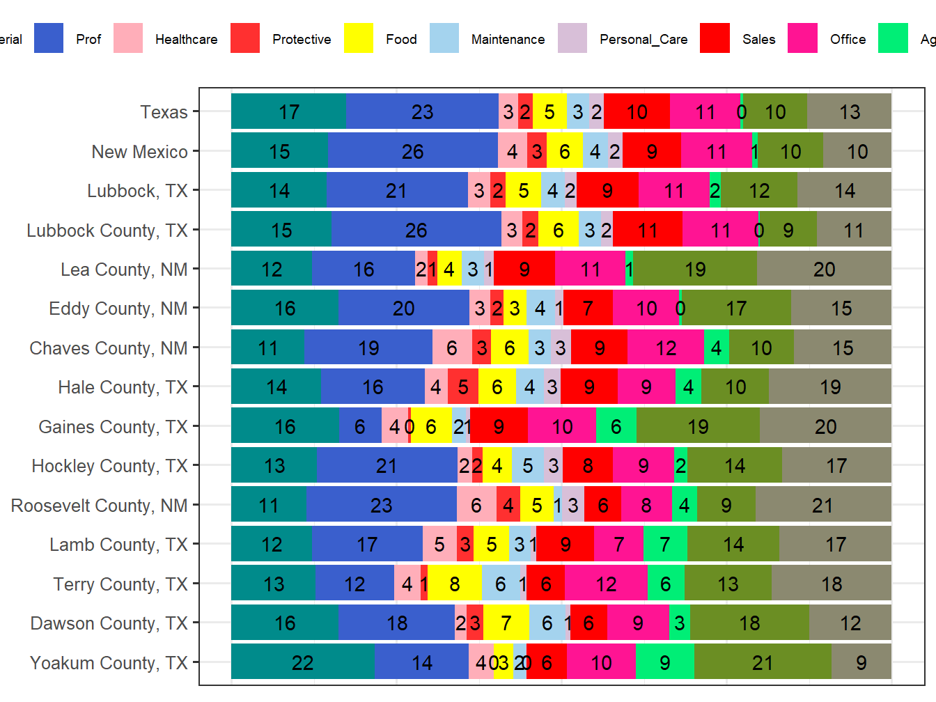 Occupation Employment Comparison