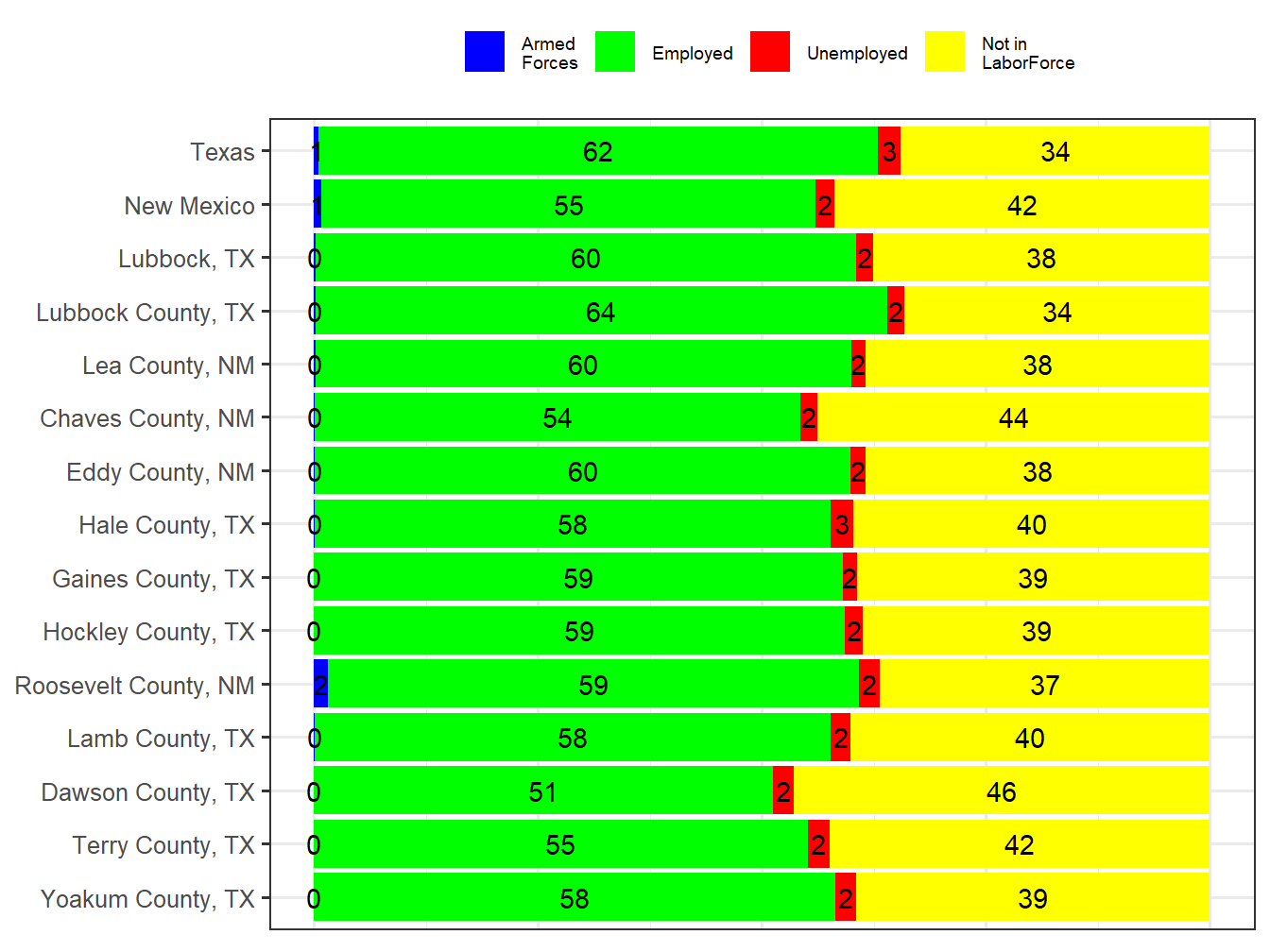 Labor Force Comparison
