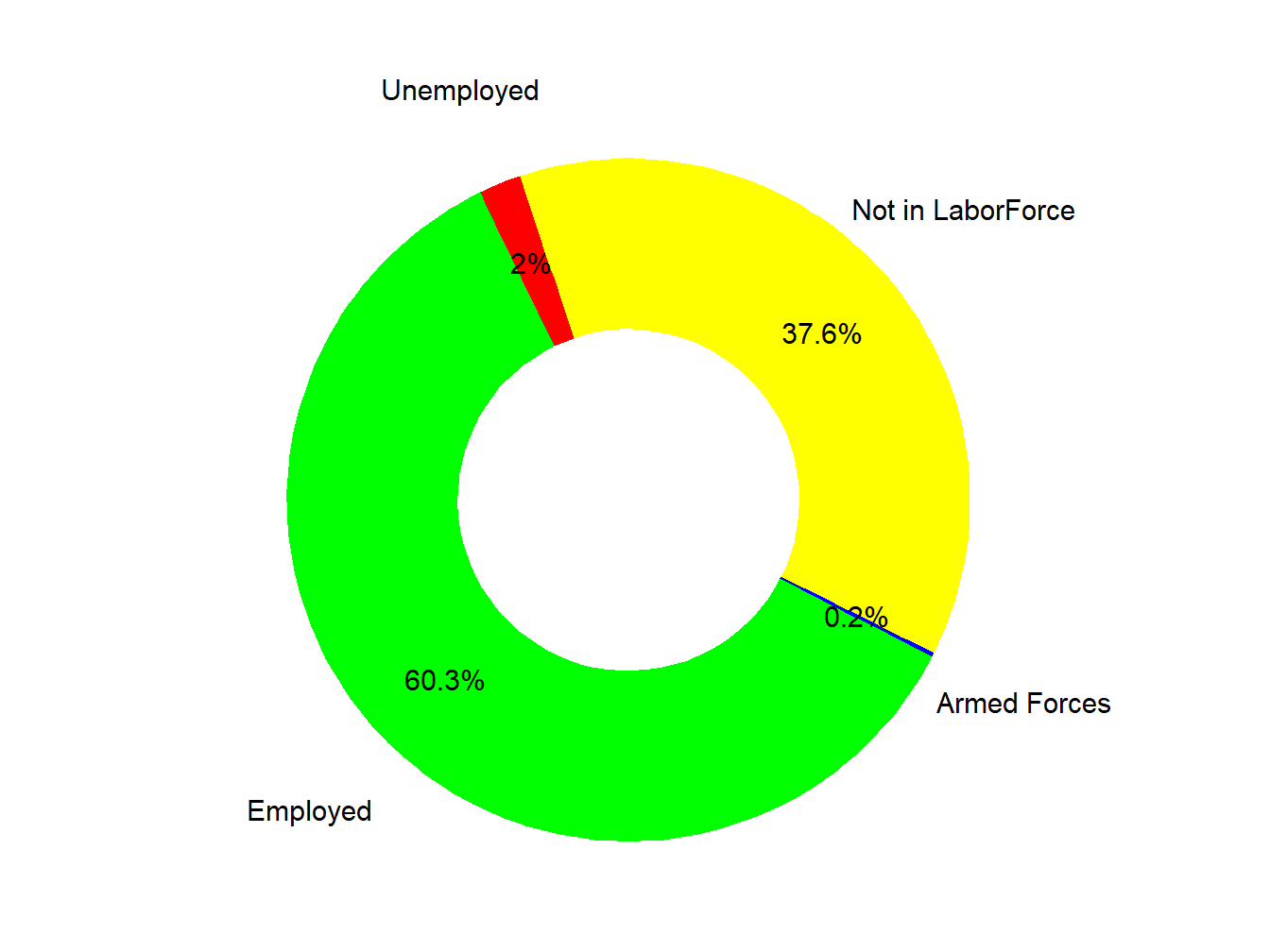 Labor Force