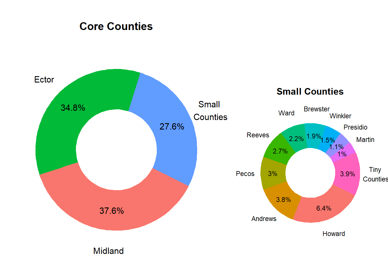 Relative County Population Size in Market