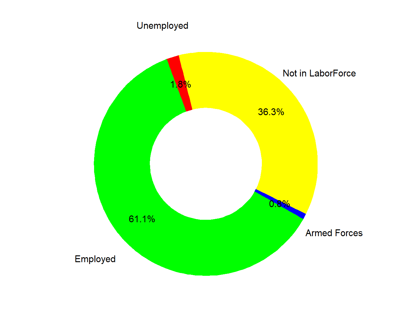 Labor Force