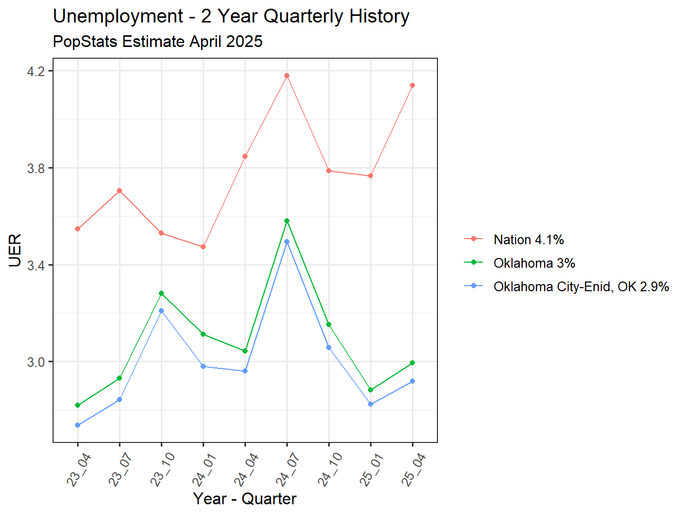Unemployment Rate - 8Q